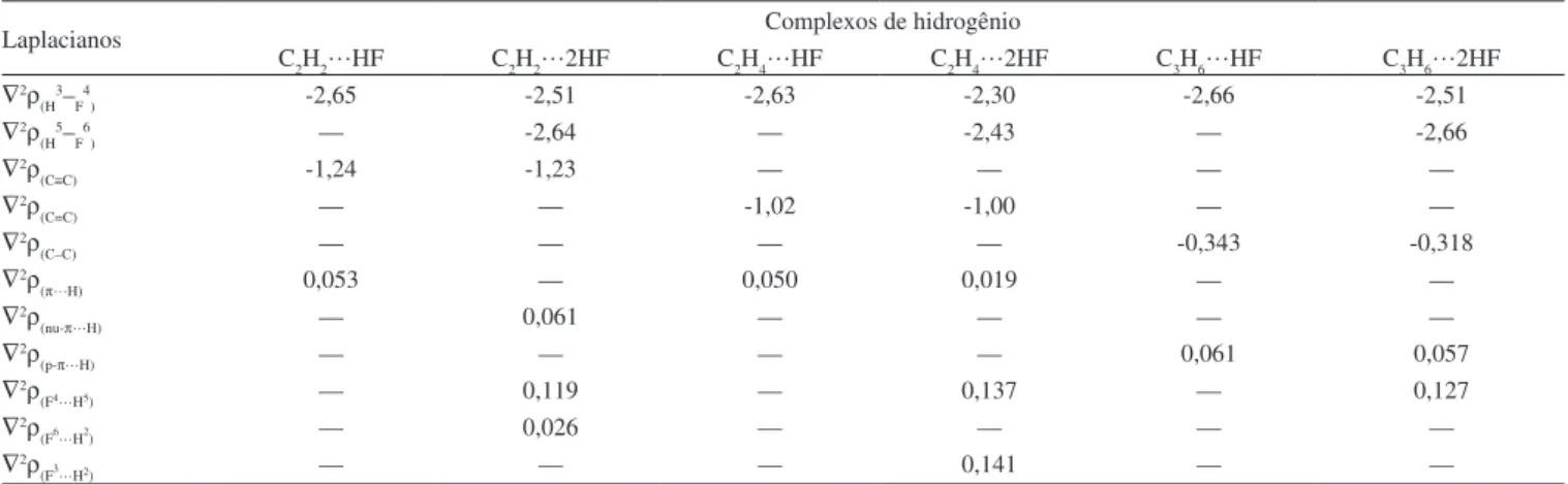 Tabela 1. Valores das densidades eletrônicas (ρ em e/a 0 3 ) nos BCP dos complexos de hidrogênio π C 2 H 2 …HF, nu-π C 2 H 2 …2HF, π C 2 H 4 …HF, π C 2 H 4 …2HF,  p-π C 3 H 6 …HF e p-π C 3 H 6 …2HF