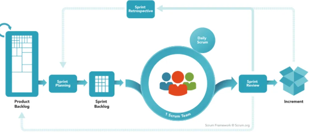 Figure 2.1: The Scrum Framework [63].
