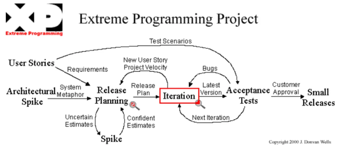 Figure 2.2: The XP methodology [77].