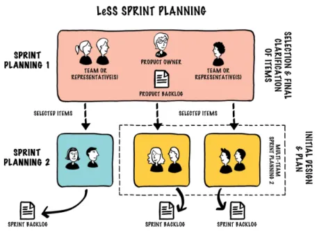 Figure 2.4: Sprint Planning in LeSS [12].