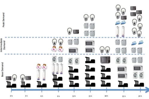 Figure 2.1: Peak, Intermediate and Base Demand.