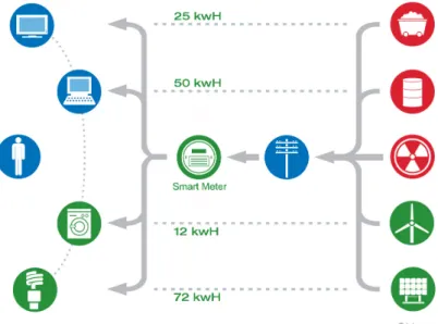 Figure 3.1: Smart Grid, Smart Meter and Smart Devices. (Adapted FromInterconGreen [aI13])