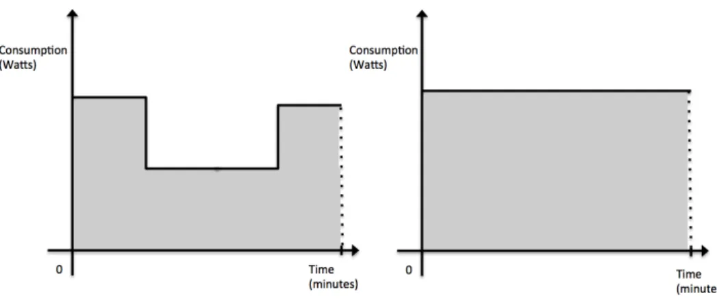 Figure 3.3 shows two possible examples of a consumption curve for a task.