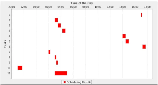 Figure 3.4: Example of a Schedule.