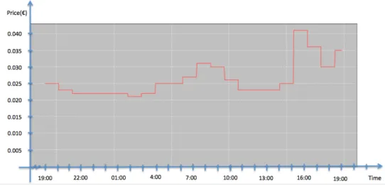 Figure 3.5: Example of a 24 Hour Ahead Pricing.