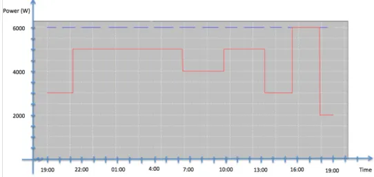 Figure 3.6: Contracted Power Versus Available Power.