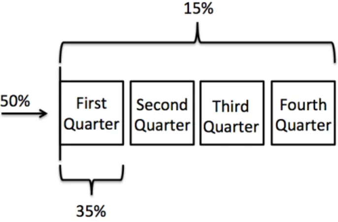 Figure 3.11 shows a visual representation of which probability is assigned to each part of the task.