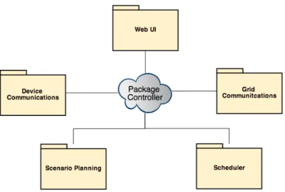 Figure 3.12: Architecture of the Main Project.