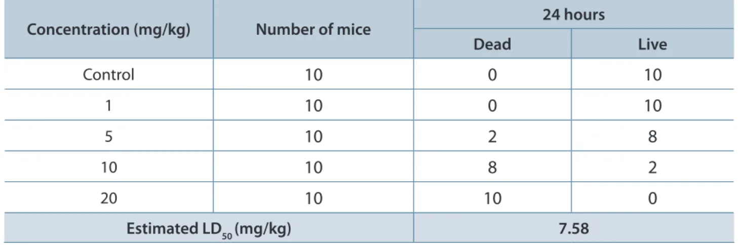 Table 1 shows the lethality of Macrovipera lebetina  lebetina venom IP injected in Swiss mice; 24 hour  LD 50  was estimated as 7.58 mg/kg.