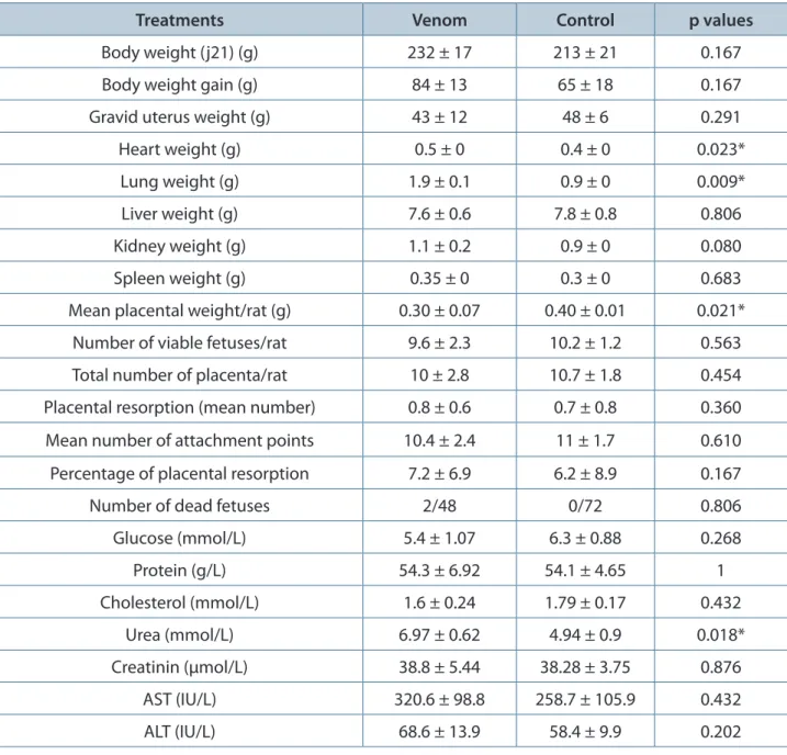 Table 1. Morphometric and biochemical parameters of rats following repetitive Buthus occitanus tunetanus  venom exposure from the 7 th  to 13 th  day of pregnancy