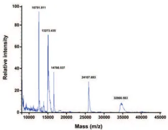 Figure 4.  MALDI-TOF mass spectrum of Solenopsis  geminata crude venom.