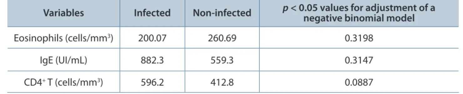 Table 3. Distribution of individuals with HIV/AIDS treated at the Specialized Outpatient Service and Day  Hospital Professor Emeritus Domingos Alves Meira, UNESP, 2007-2008, according to detectable viral load  and intestinal parasitic infections
