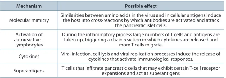 Table 2. Immune mechanisms that are possibly involved in the development of T1D 