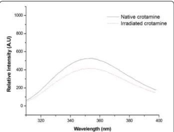 Figure 2a shows the CD spectra of native and irradiated crotamine at room temperature