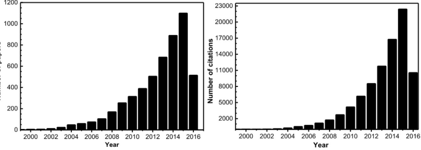 FIGURE 1.1 - Number of papers and citations published on nanocatalyts in the last years