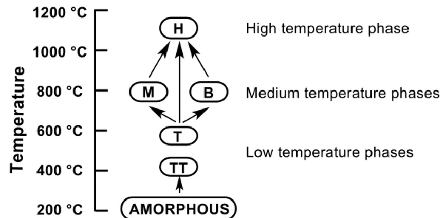 FIGURE 2.2 - Diagram showing the polymorphism of niobium oxides at diferente  temperatures.