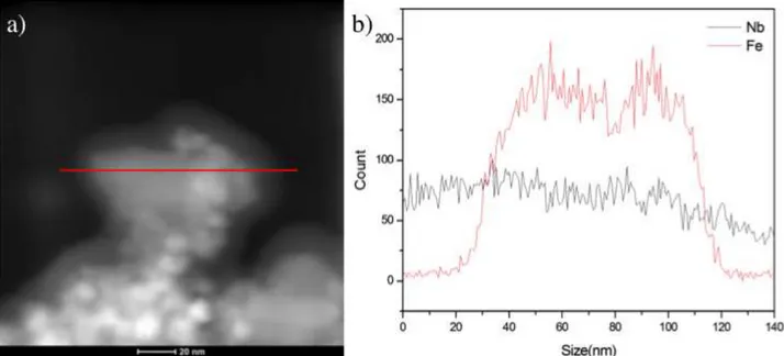 FIGURE 2.6 - (a) BF-STEM image showing the amorphous Nb 2 O 5  on the magnetite  surface and (b) EDS line profile