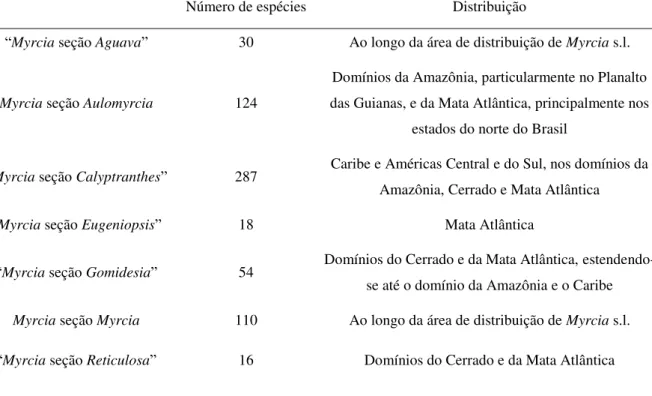 Tabela 1. Seções de Myrcia s.l. [adaptado de Lucas et al. (2011); Lucas et al. (2016); Santos  et  al