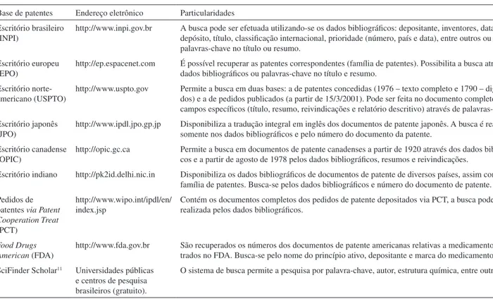 Tabela 1. Bases de dados para a busca de  informação patentária Base de patentes Endereço eletrônico Particularidades Escritório brasileiro 