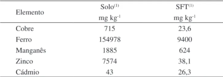 Tabela 2. Teores totais de cobre, ferro, manganês, zinco e cádmio na amostra  de terra e no superfostato triplo (SFT)