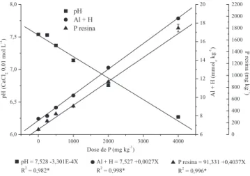 Figura 1. Regressão das doses de fósforo com pH, Al+H e P resina. *Signi- *Signi-icativo a 5% de probabilidade, pelo teste F