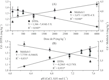 Figura 2. Regressão das doses de fósforo (A) e correlação do pH do solo (B)  com o teor de Cd extraído por DTPA e Mehlich-1