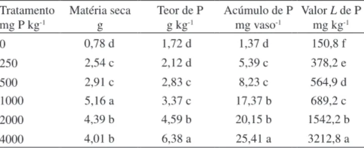 Tabela 3. Produção de matéria seca, teor e acúmulo de fósforo da parte aérea  e valor L de P para a alface