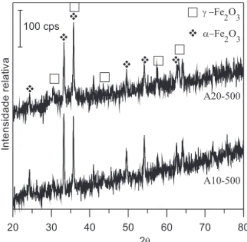 Tabela 2. Composição das amostras tratadas a 500 °C e estimativa do tama- tama-nho de cristalito determinado por Debey-Scherrer a partir do pico 2q ≈ 35,7°