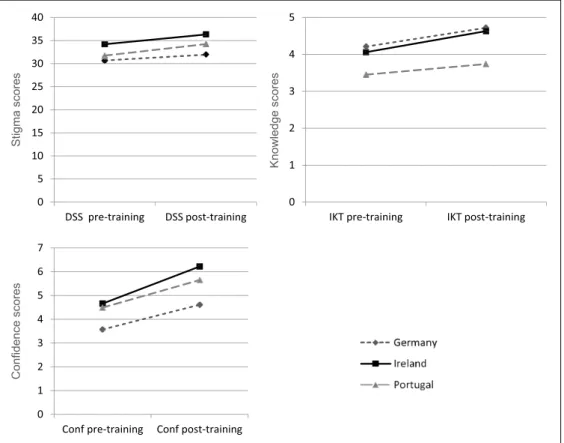 Figure 1.  Effects of the training on stigma, knowledge and confidence in the three intervention centres.