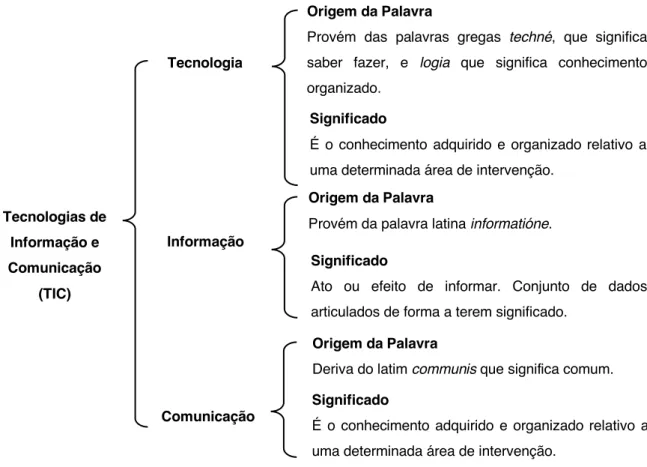 Figura 1 - Definição do conceito Tecnologias de Informação e Comunicação. 