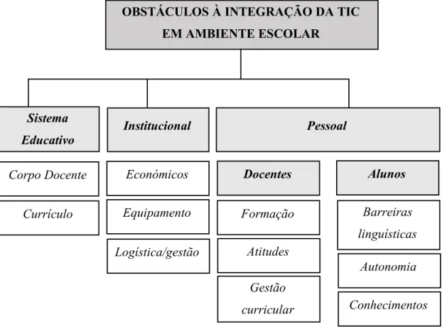 Figura 3 - Categorias obstáculos à integração das TIC no contexto escolar  Adaptado de Moreira, Loureiro &amp; Marques (2005, p2) 