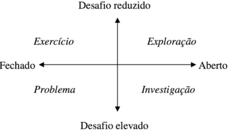 Figura 4 -  Tipos de tarefas, em relação ao seu grau de desafio e abertura. 