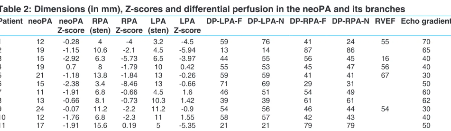 Table 2: Dimensions (in mm), Z-scores and differential perfusion in the neoPA and its branches