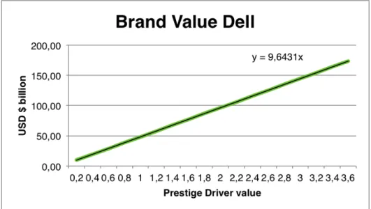 Fig. 2 – Evolution of Dell’s PD value 
