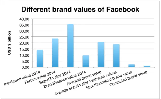 Fig. 3 – Brand values of Facebook 