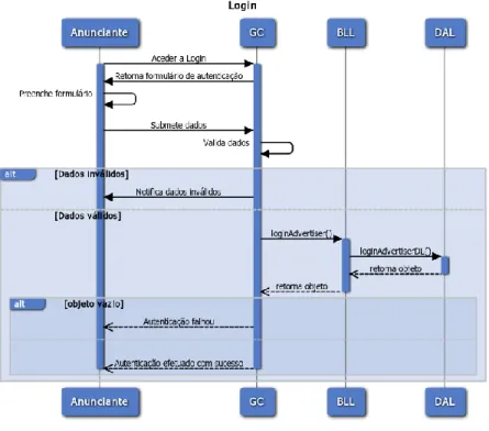 Figura 17: Diagrama de sequência – Login. 