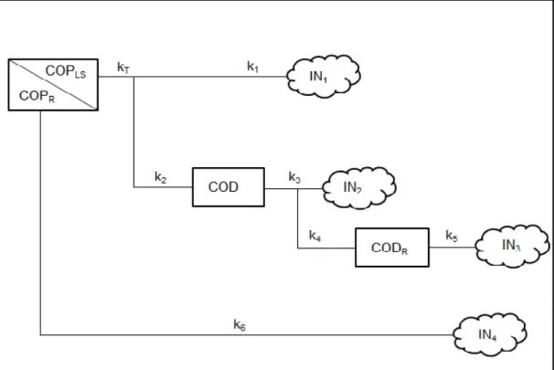 Figura 9.  Modelo cinético proposto para descrever a rota de mineralização do carbono  orgânico particulado, em que: COP LS  = carbono orgânico particulado lábil/solúvel; COP R