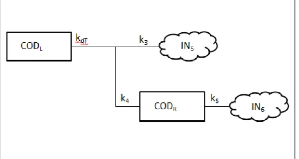 Figura 10. Modelo cinético proposto para descrever a rota de mineralização do carbono  orgânico dissolvido, em que: COD T  = carbono orgânico dissolvido total; COD R  = carbono  orgânico dissolvido refratário; IN = compostos inorgânicos advindos da mineral