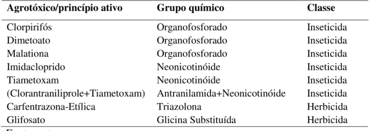 Tabela 2- Relação dos agrotóxicos abordados no presente estudo. 