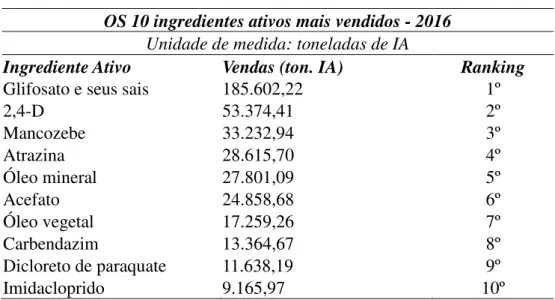 Tabela 3- princípios ativos mais vendidos no Brasil no ano de 2016  OS 10 ingredientes ativos mais vendidos - 2016 