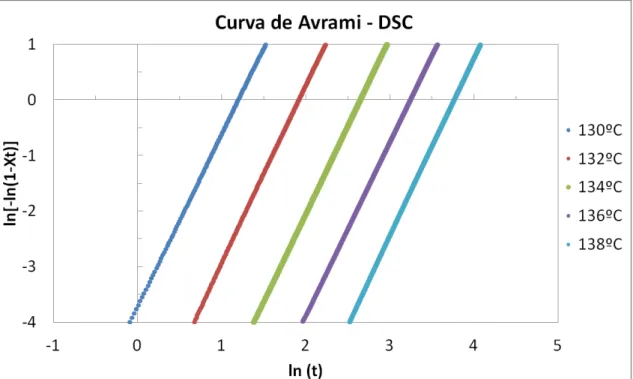 Figura 5.6: Gráfico da cristalização isotérmica de Avrami obtidas para diferentes  temperaturas do PP H503