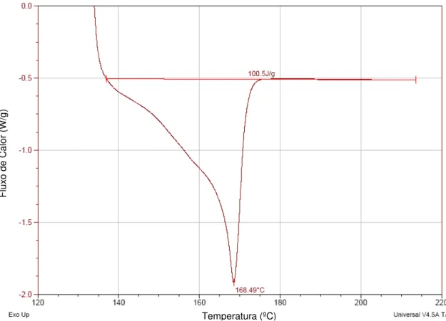 Figura  5.8:  C urva  de  variação  de  fluxo  de  calor  (∆H)  na  fusão  após  a  cristalização isotérmica à 134 ºC do PP H503