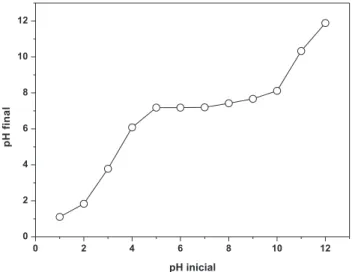 Figura 1.  Valores de pH inicial e inal obtidos no experimento de medida  do PCZ