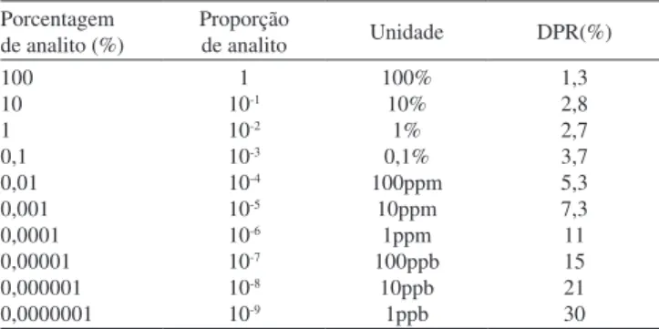 Tabela  3.  Relação  entre  a  concentração  do  analito  e  a  precisão  esperada. 