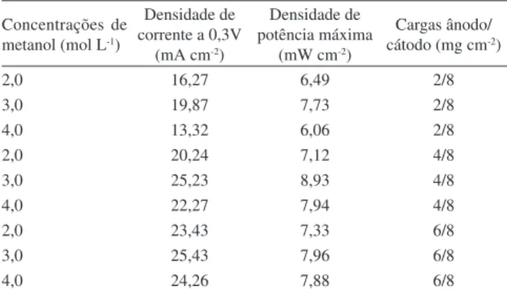 Tabela 3. Parâmetros eletroquímicos obtidos em DMFC passiva para MEAs  com diferentes cargas de Pt 50 Ru 50  no ânodo e em diferentes concentrações  de metanol Concentrações  de  metanol (mol L -1 ) Densidade de   corrente a 0,3V   (mA cm -2 ) Densidade de
