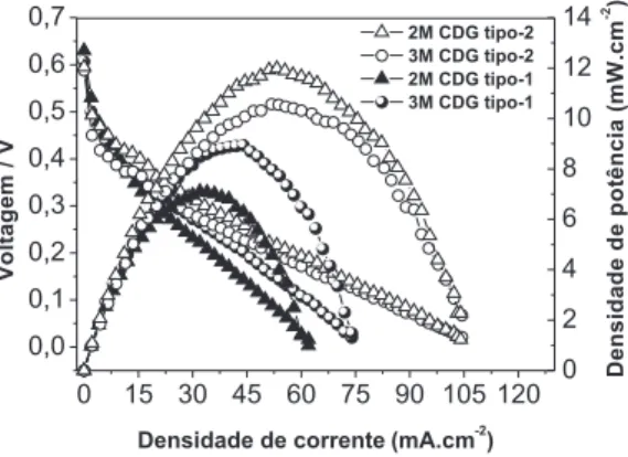 Figura 6. Curvas de polarização e de densidade de potência para MEAs com  CDGs tipo-1 e tipo-2 nas concentrações de metanol 2,0 e 3,0 mol L -1 