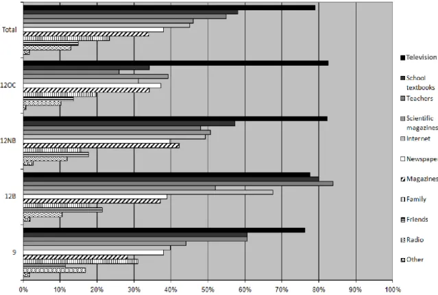 Fig. II.S1. Main sources of information about biotechnology used by students. 