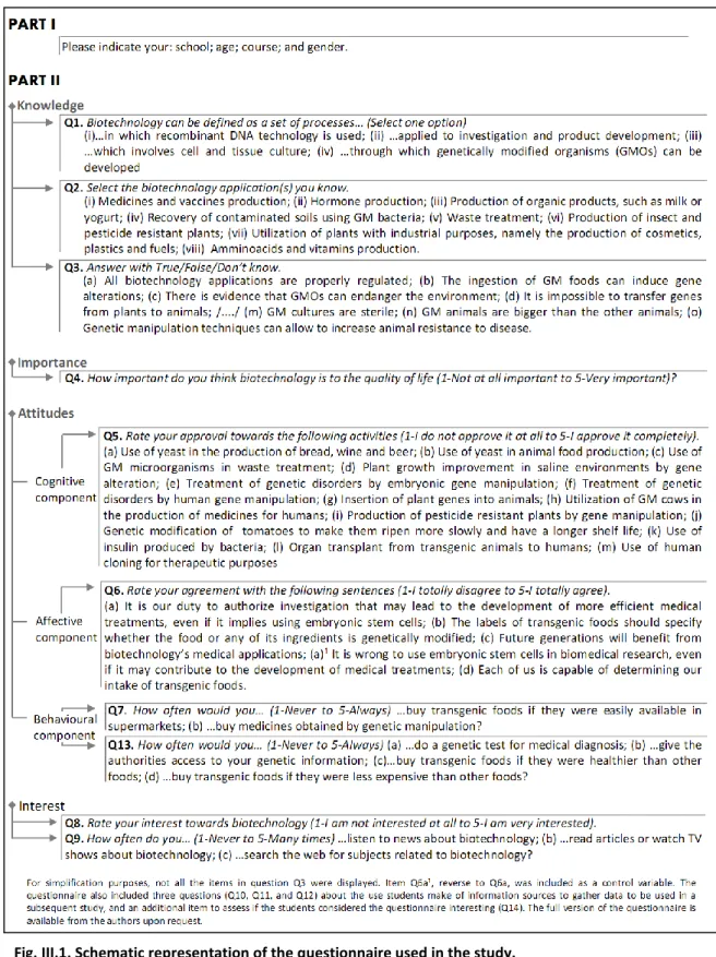 Fig. III.1. Schematic representation of the questionnaire used in the study. 