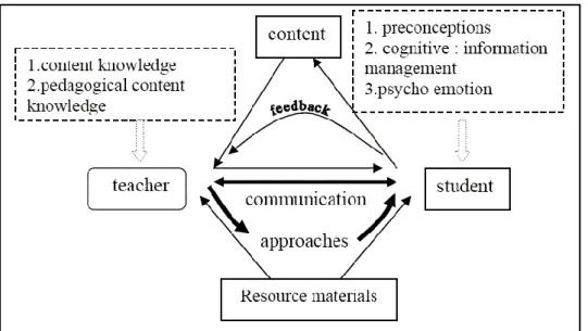 Fig.  I.3.  Schematic  representation  of  the  interaction  between  the  main  elements  involved  in  the  teaching-learning process (Siti Hendon &amp; Khalijah, 2007)