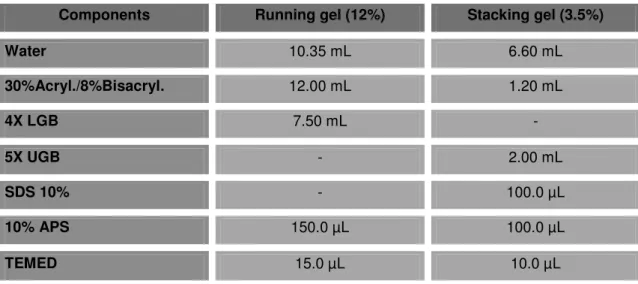 Table 2 - Composition of the running and stacking gels for SDS-PAGE. 
